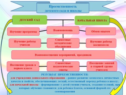 Преемственность детский сад и школа фгос. Преемственность док со школой ,и мероприятием к. Фото преемственность детского сада и школы. План работы по программа преемственности школы и детского сада. Эмблема преемственности дошкольного начального образования.